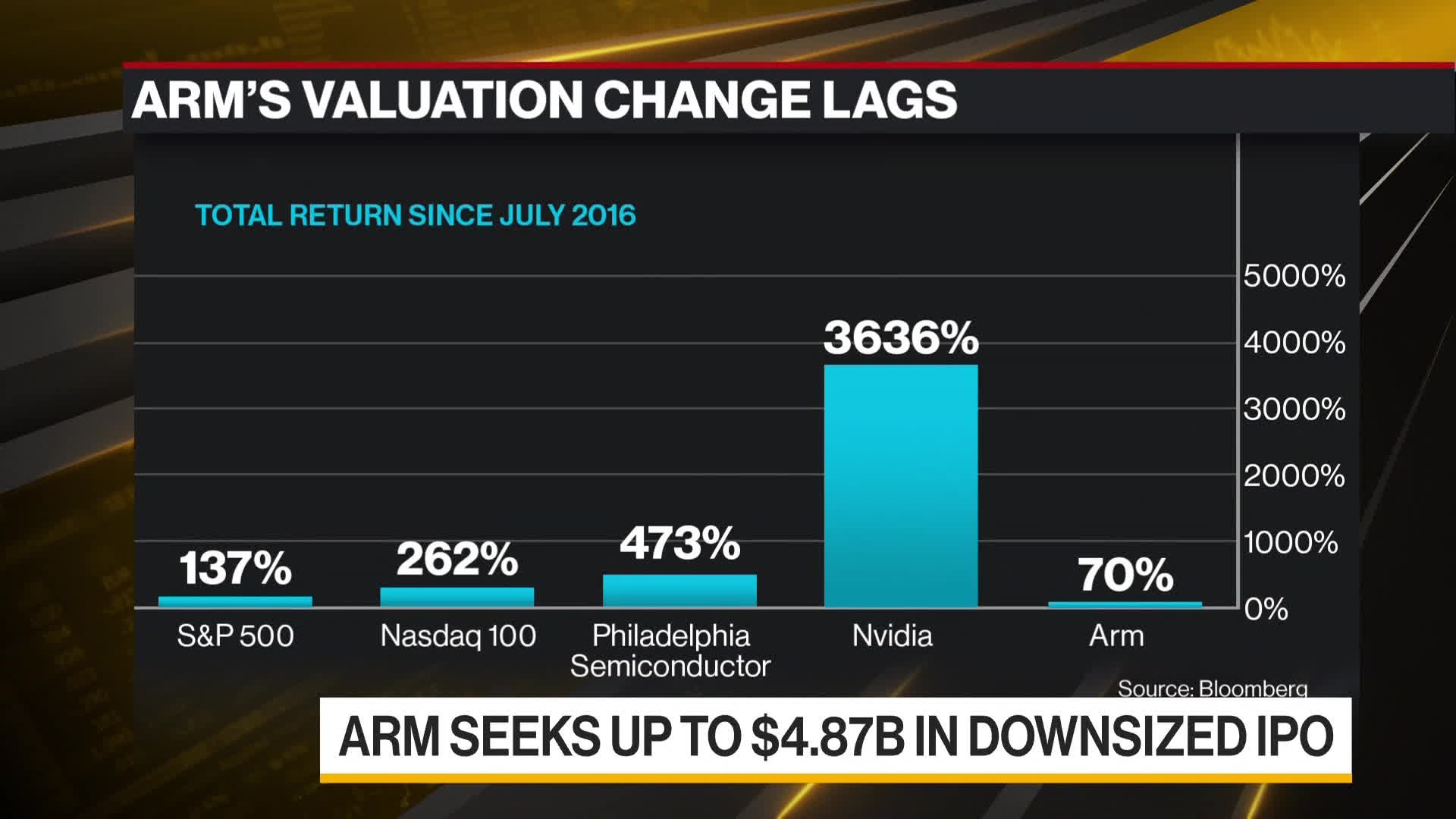 WATCH: Arm Holdings Ltd. is planning to raise as much as $4.87 billion in the long-anticipated initial public offering. Amy Or reports. Source: Bloomberg