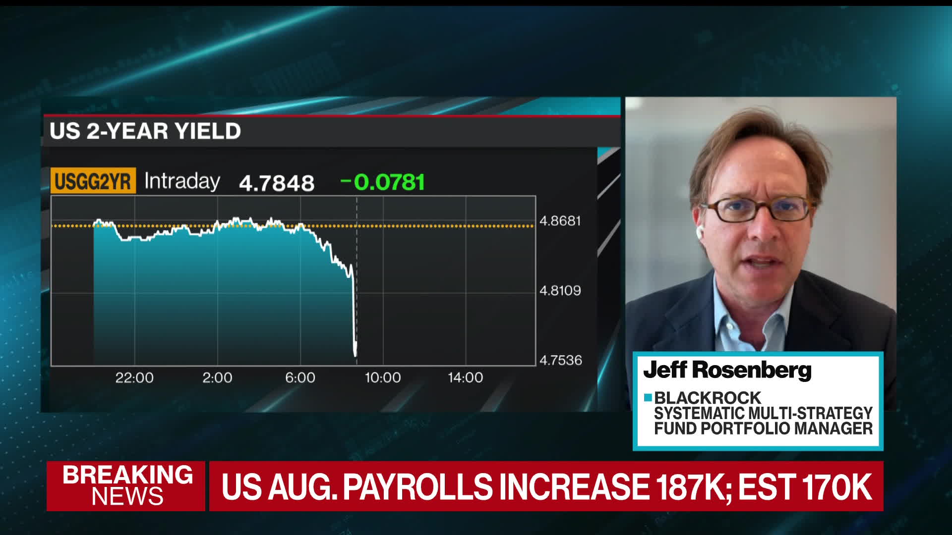 Jeffrey Rosenberg, systematic multi-strategy fund portfolio manager at BlackRock, says, “this is the report the market was looking for,” as he examines the August US jobs report and what it means for Federal Reserve policy. He speaks on “Bloomberg Surveillance.”Source: Bloomberg