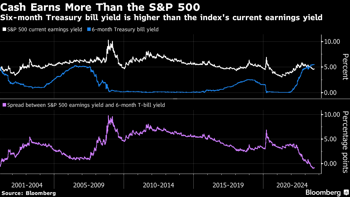 Treasury Bills Yielding 5% Are a Big Hit With Retail Investors