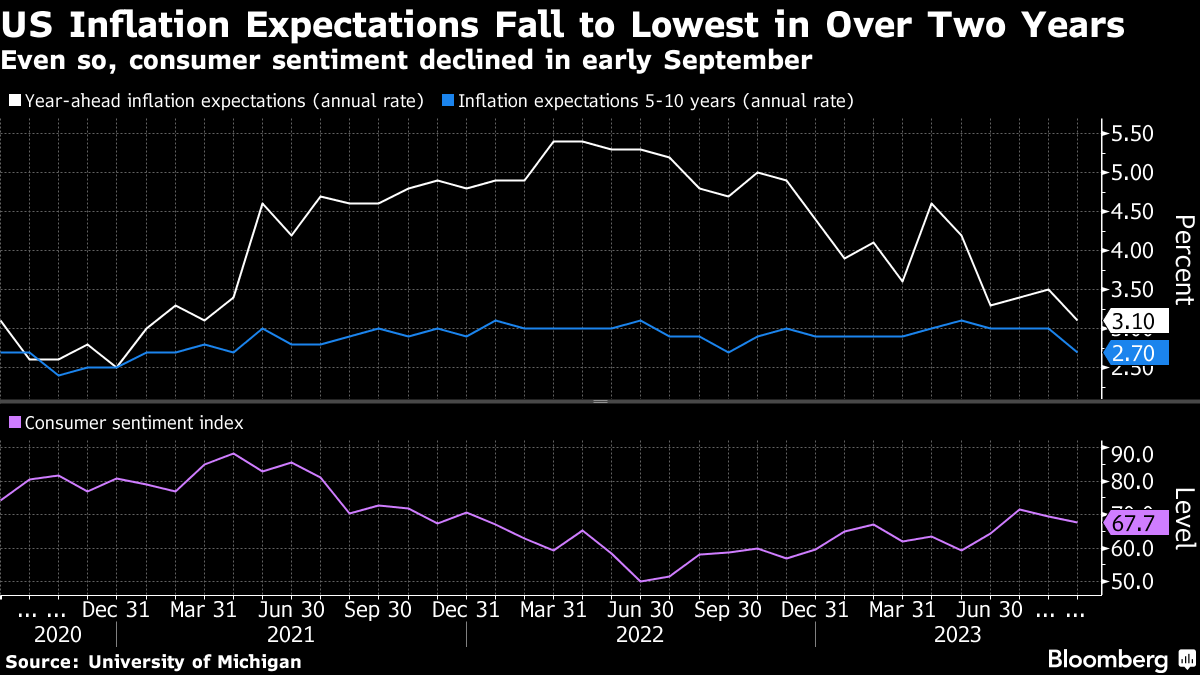 US Inflation Expectations Fall to Lowest Levels in Over Two Years