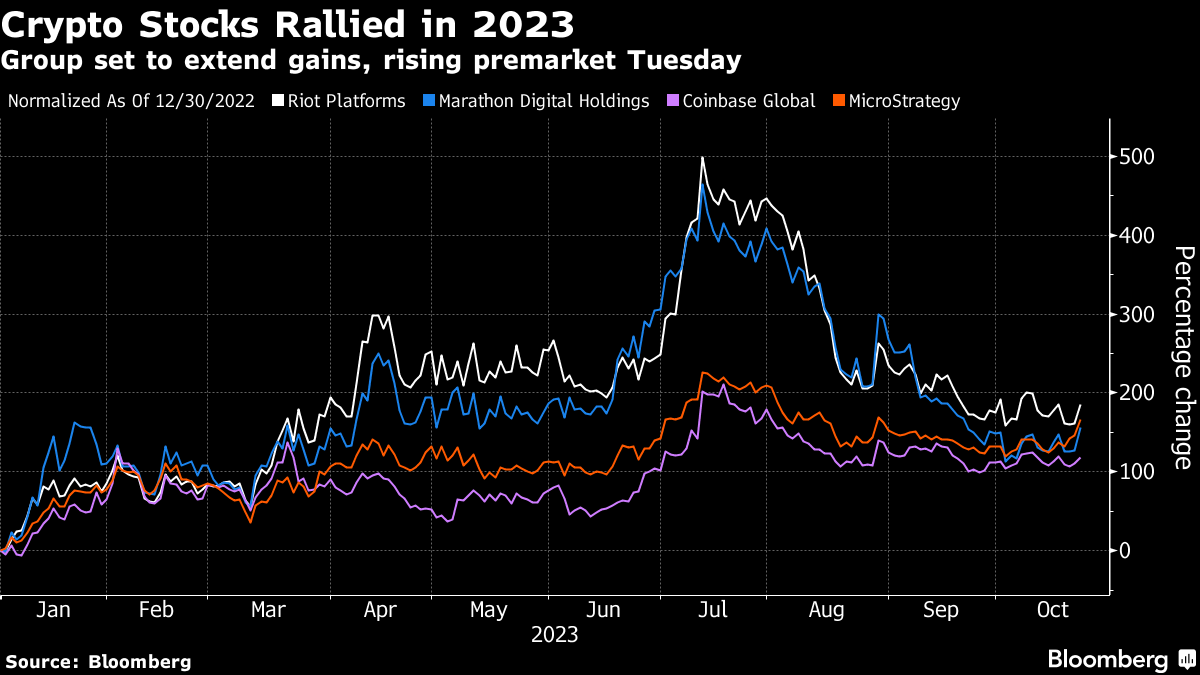 Cryptocurrency Stocks Extend Rally As Bitcoin Tops $35,000