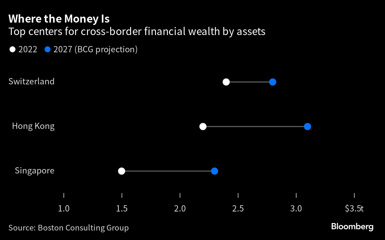 The Rich Are Flocking To Singapore. Bankers Stick With Hong Kong