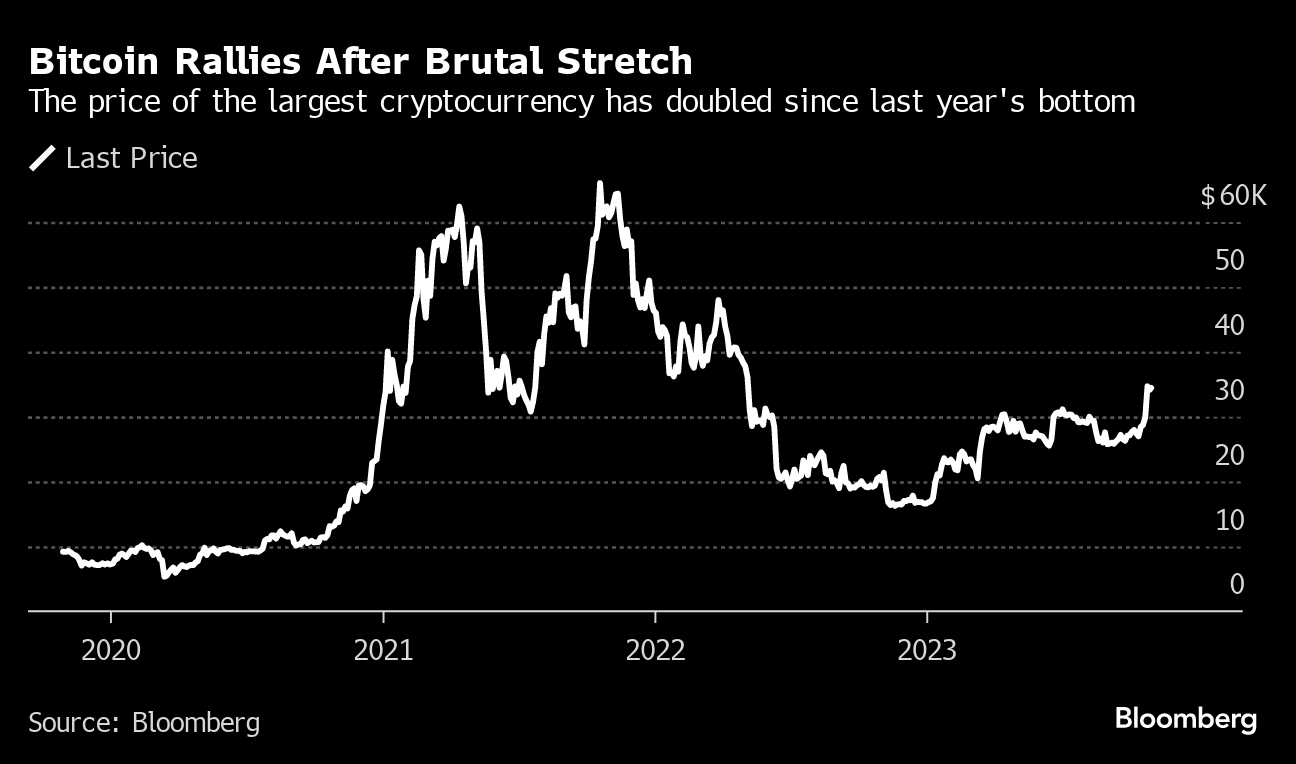 Bitcoin Rebound Fuels Renewed Interest in Crypto Investing