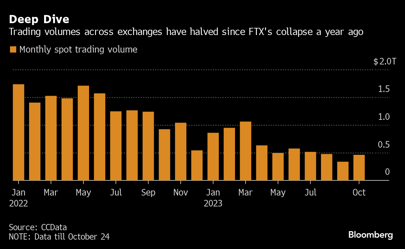 A Year After FTX, Crypto Market Makers Adapt to Survive