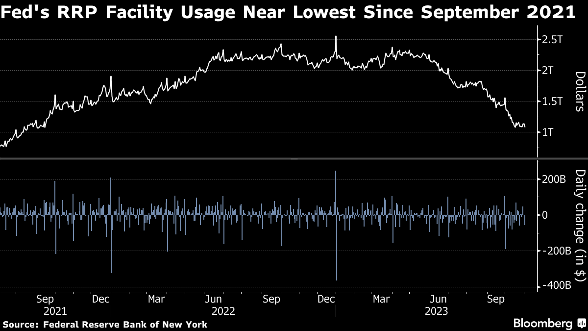 Wall Street Is on High Alert for Cracks in Treasury-Bill Demand
