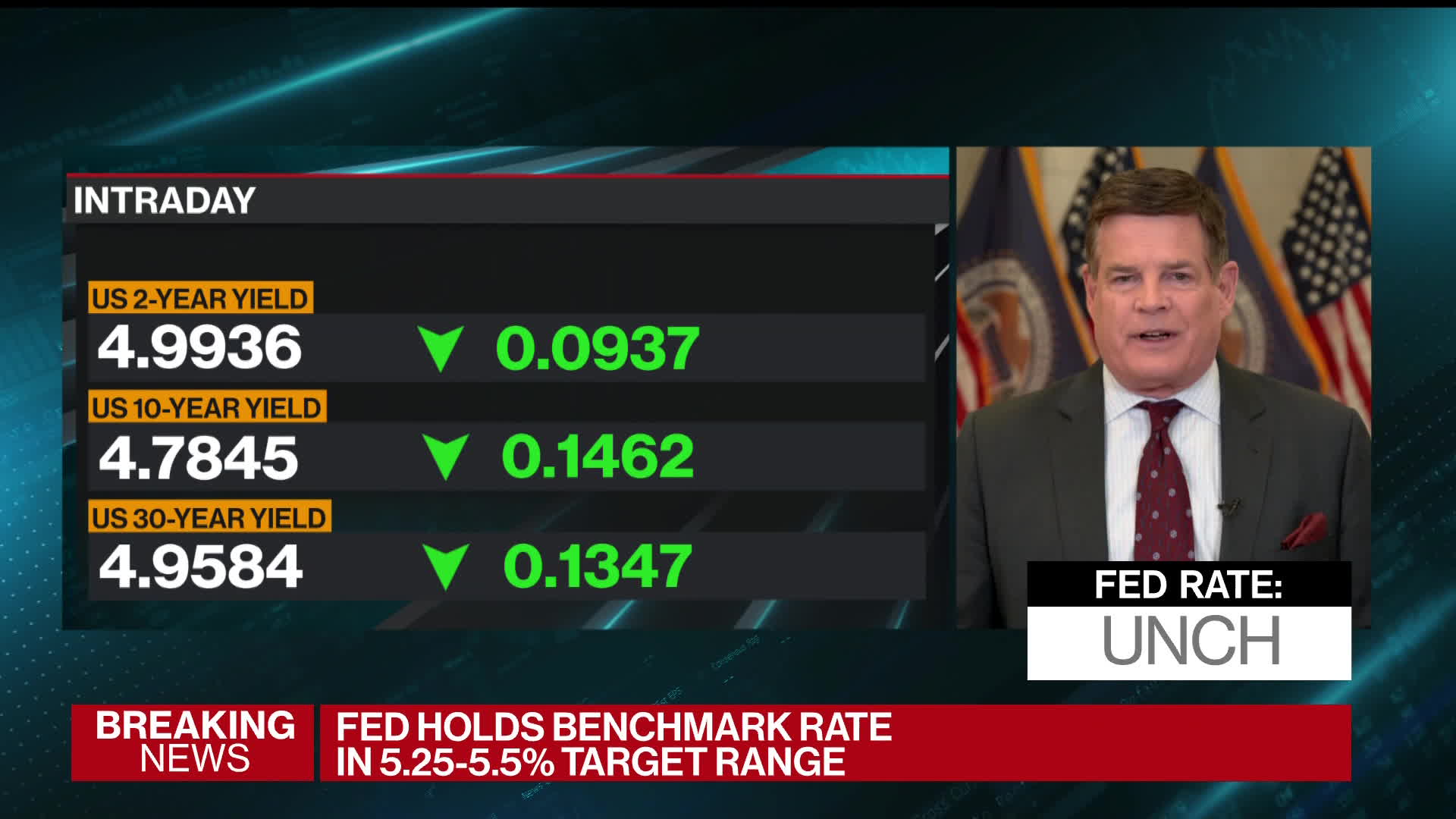 WATCH: The Fed leaves rates unchanged. Source: Bloomberg