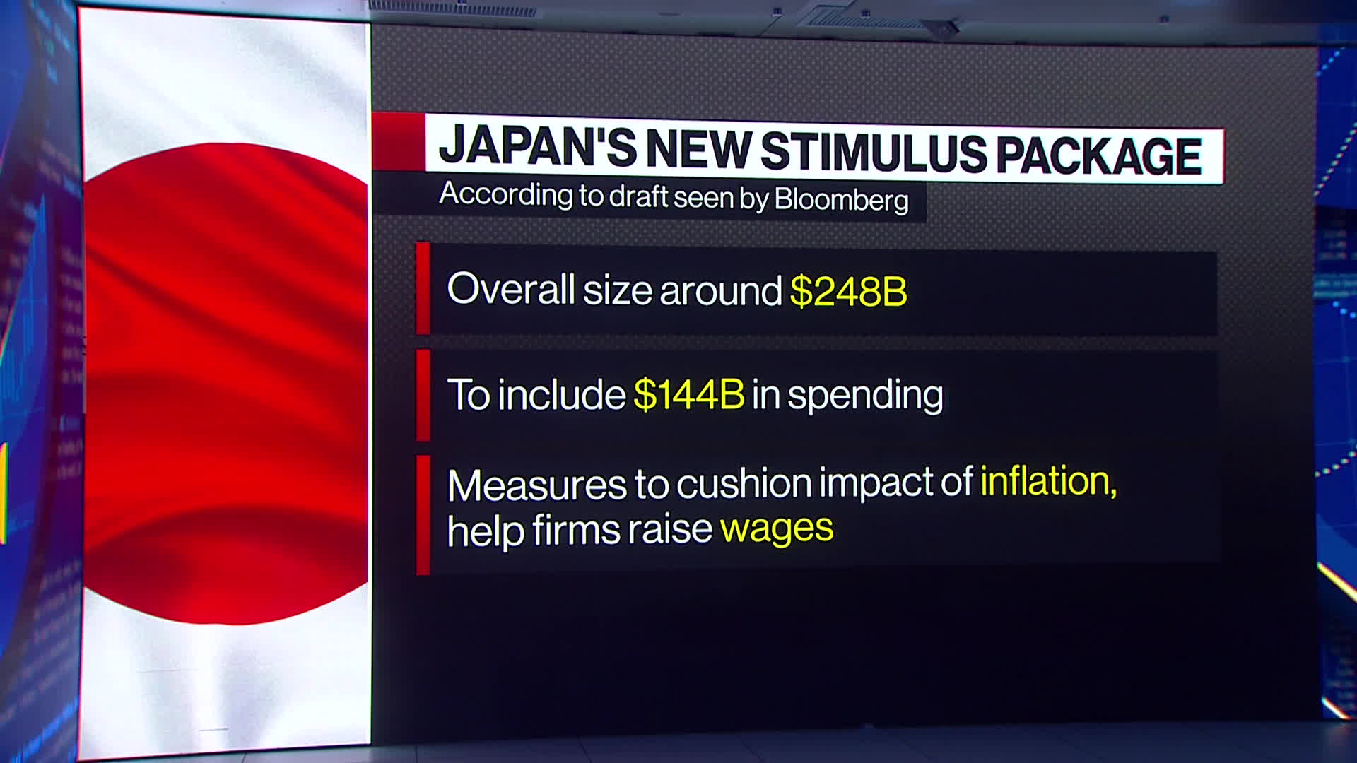 WATCH: Japan's economy is set to get a shot in the arm from a new stimulus package Isabel Reynolds reports.Source: Bloomberg