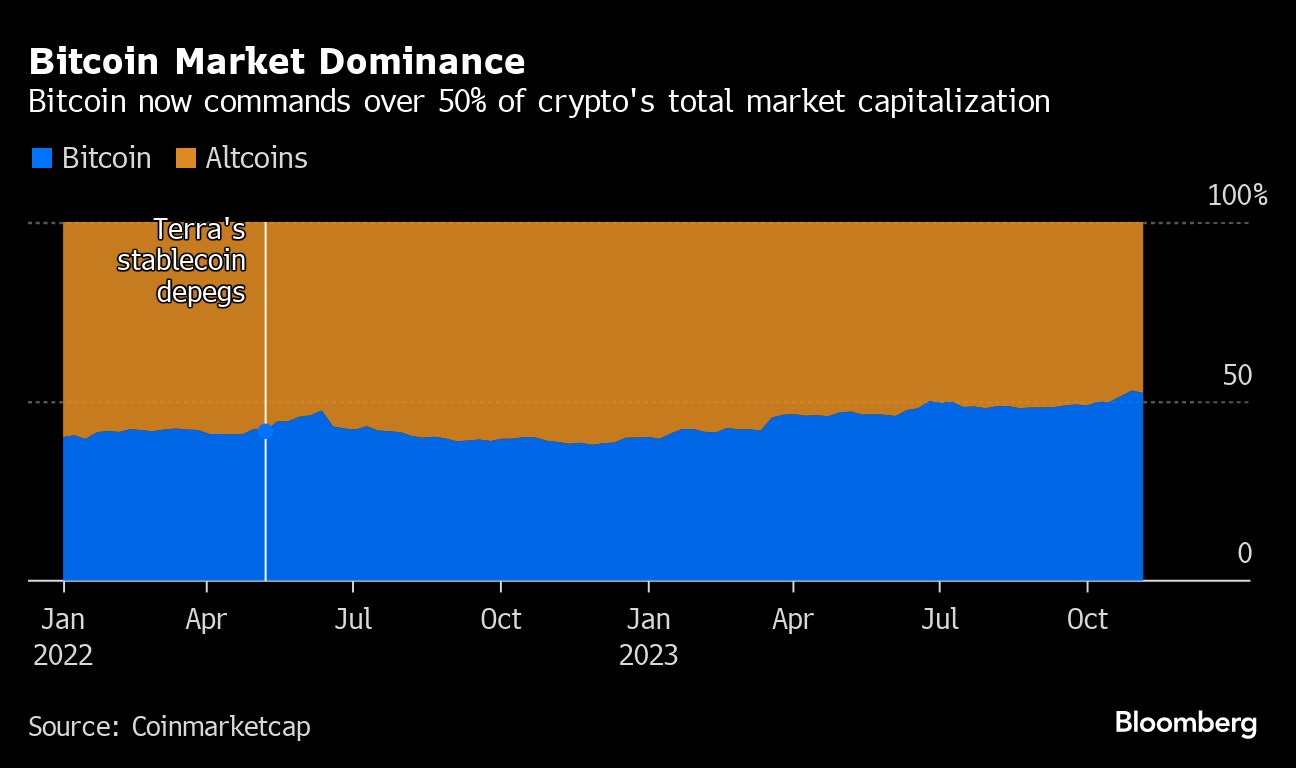 Bitcoin Rallies Past Terra Crash Level in Win for Bruised Bulls