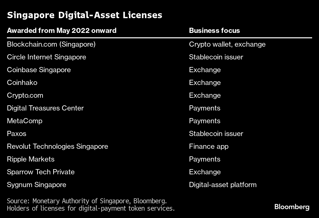 Singapore Reshapes Its Crypto Hub After Three Arrows, Terraform Setbacks