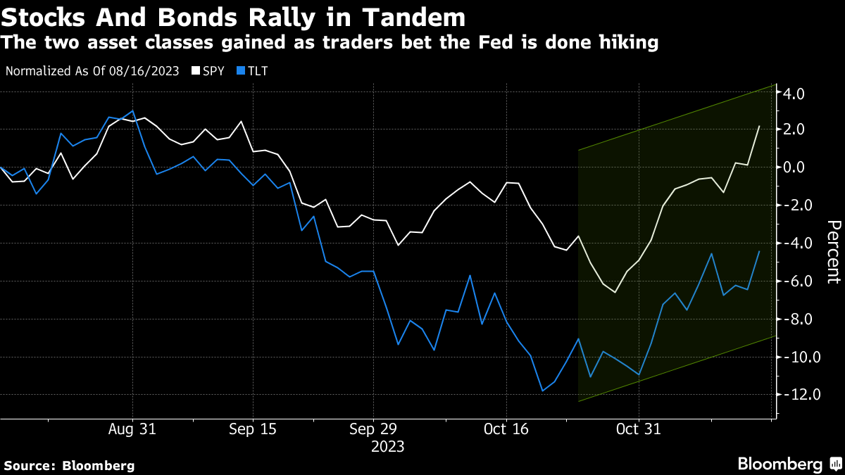 Stocks and Bonds Rally as Traders Bet That Fed Hikes Are Done