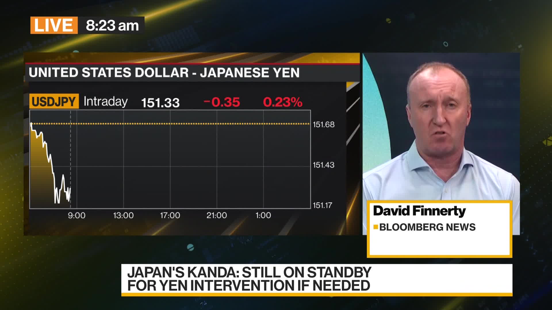 WATCH: The yen is up against all G10 peers after Japan stepped up its verbal intervention to prop up the currency. David Finnerty reports.Source: Bloomberg