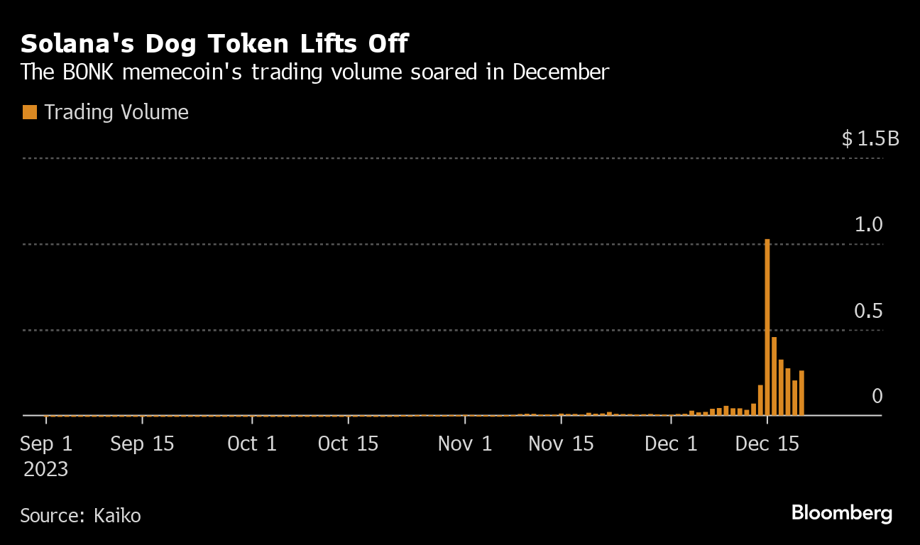 Trading volume for the memecoin BONK soared in December.Kaiko