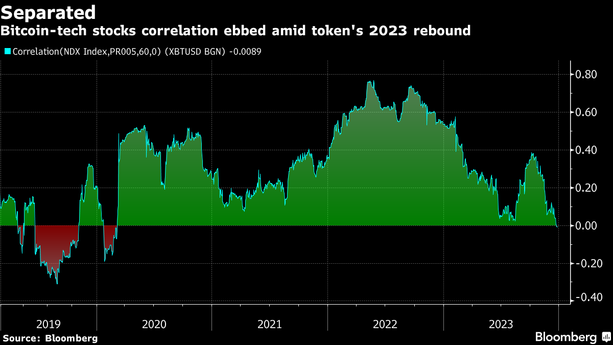 Bitcoin Advances as Optimism Builds About ETF Approval by SEC