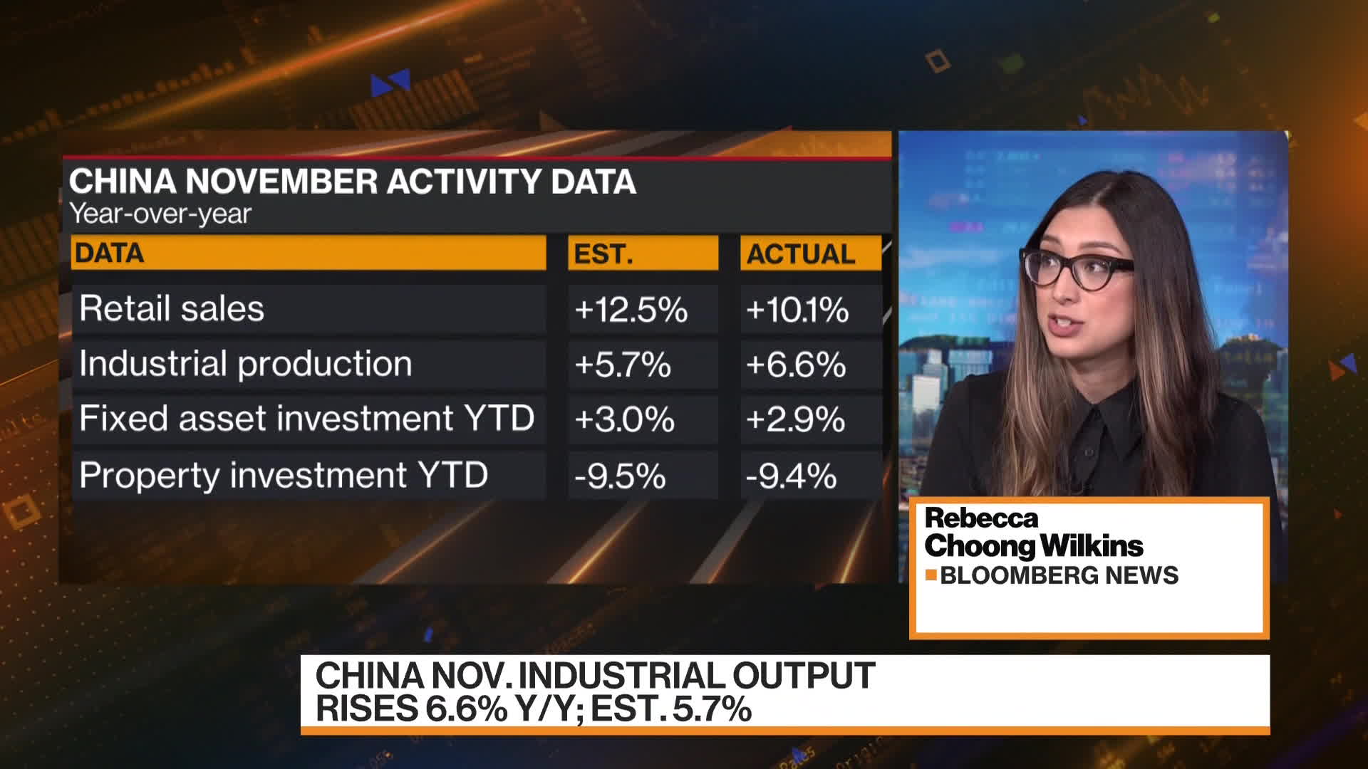 WATCH: China's industrial production beat expectations last month, but retail sales fell short. Rebecca Choong Wilkins reports.Source: Bloomberg