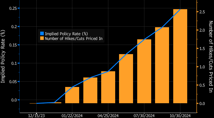Overnight Index Swap (OIS), which reflects monetary policy expectationsBloomberg