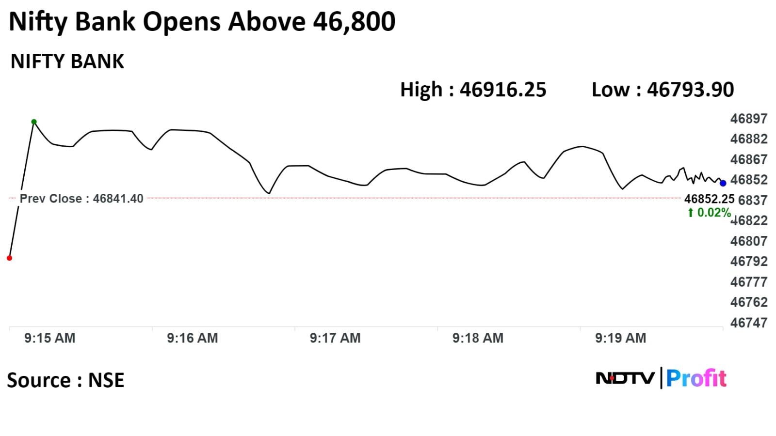 Stock Market Live: Sensex, Nifty Off Lows As HDFC Bank, Infosys, ICICI Bank  Gain