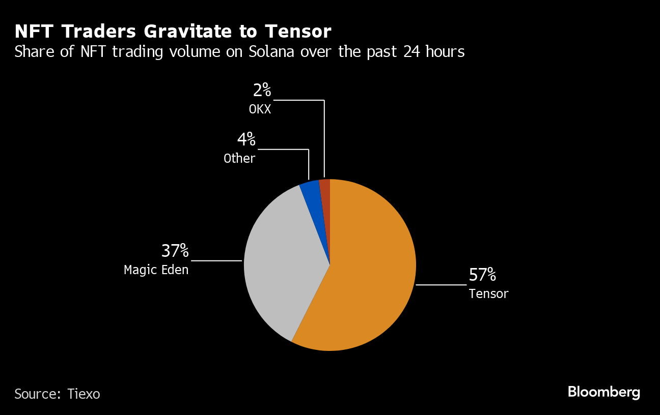 NFT trading volume has surged on Solana.Tiexo