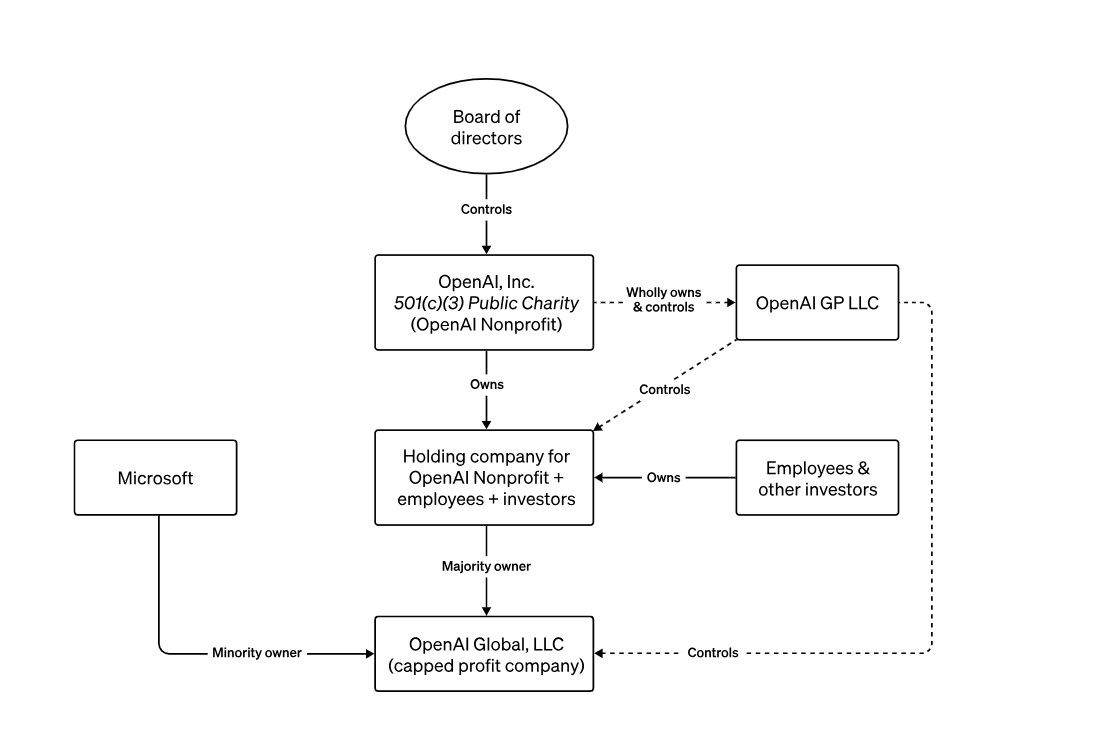 OpenAI's corporate structure from its websiteSource: Bloomberg