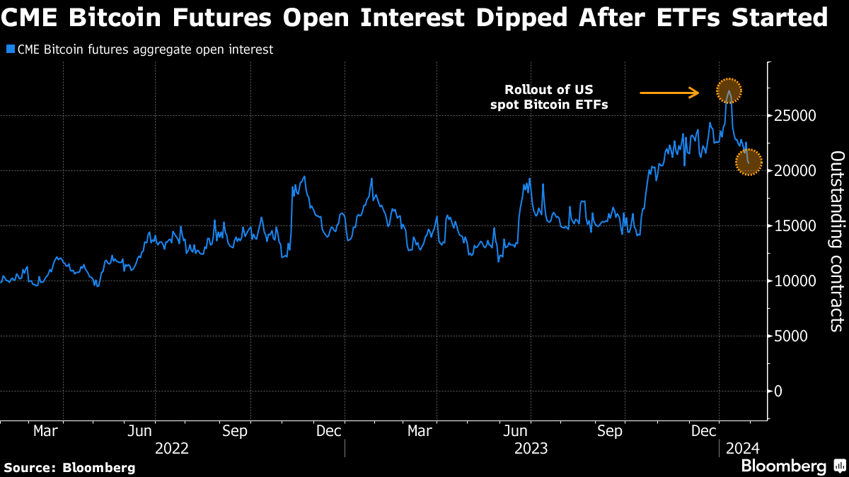 Bitcoin Futures Demand Cools As Spot ETF Era Concludes Key Arb Trade