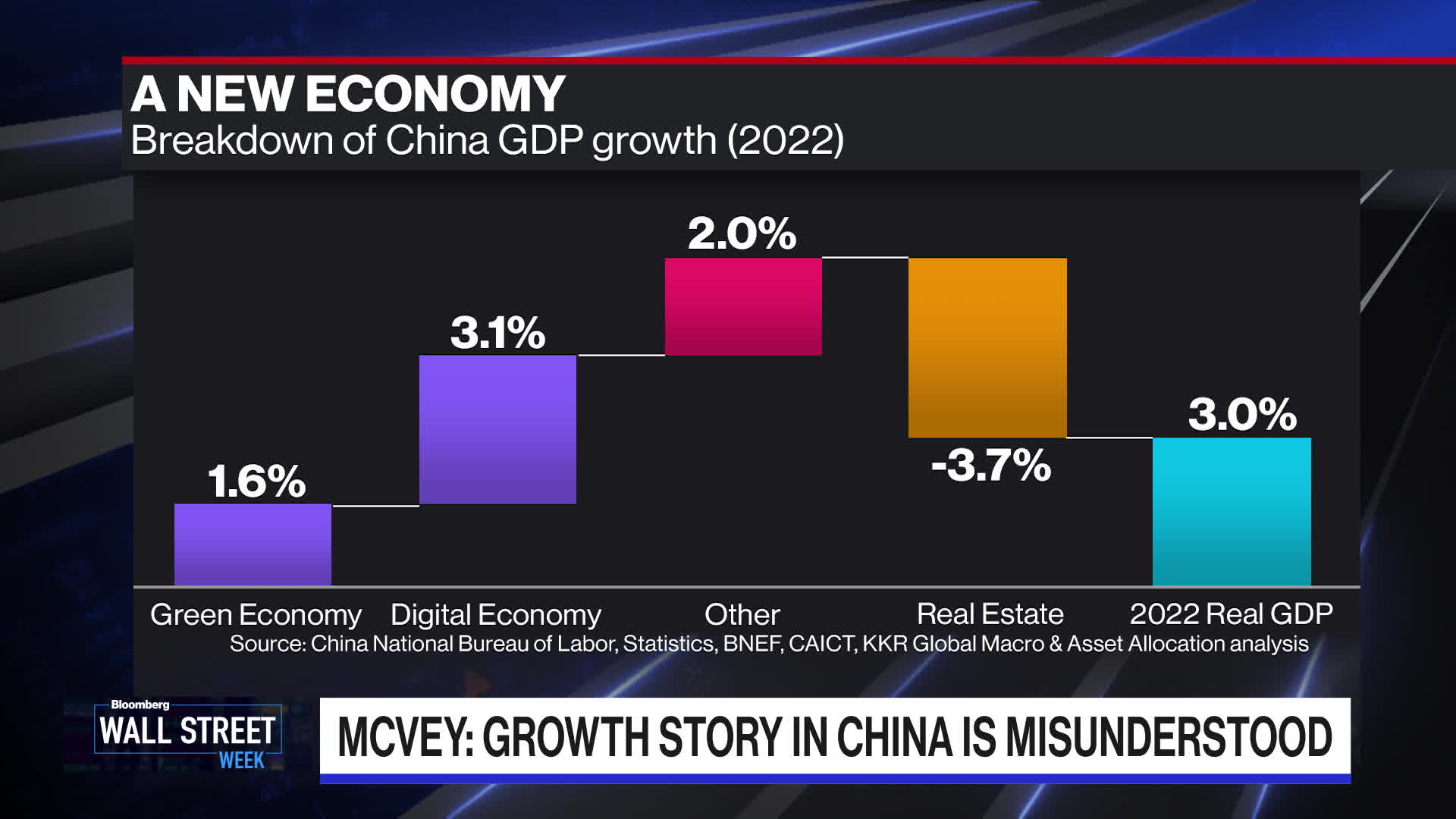 Henry McVey, KKR Head of Global Macro and Asset Allocation explains why the growth story in China is misunderstood. He sees opportunities in Japan and says the macroeconomic conditions of China and Japan have reversed.Source: Bloomberg