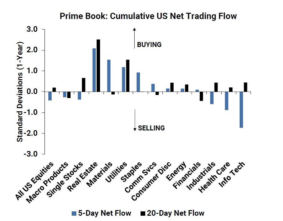 Goldman Prime Broker StatsSource: Goldman Sachs