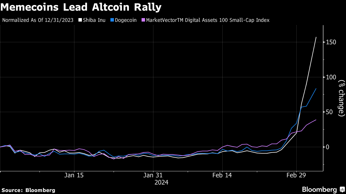 Bitcoin Tops $67,000 On ETF-Led Demand Even With GBTC Outflows