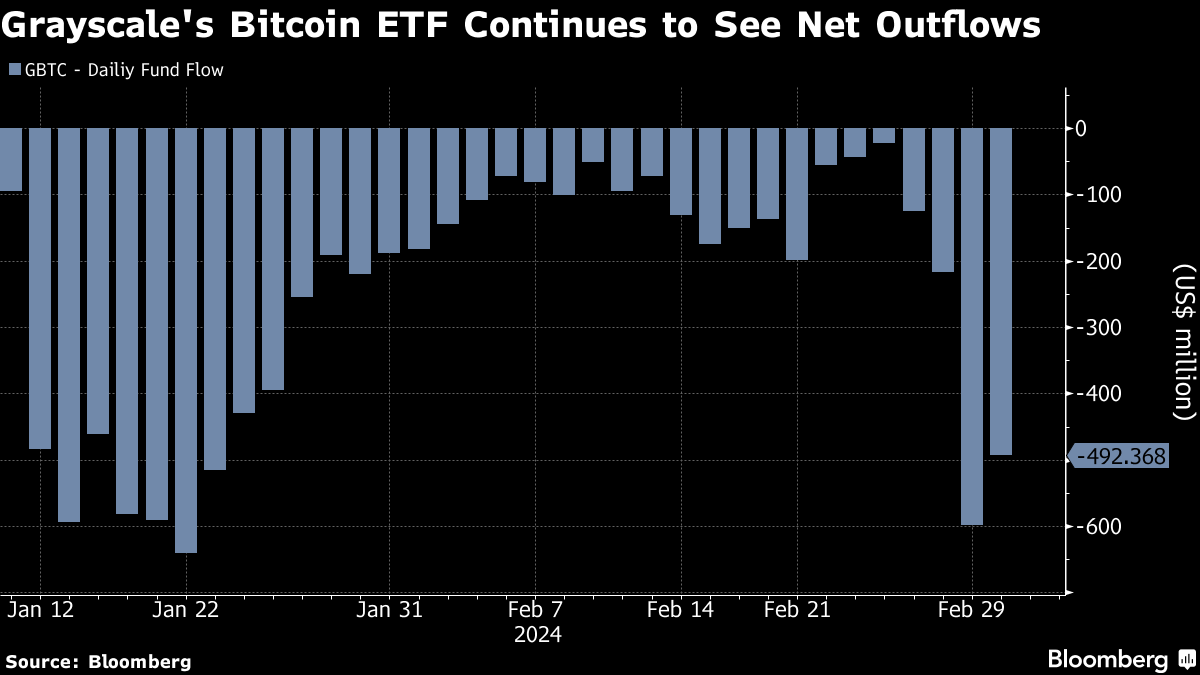 Bitcoin Tops $67,000 On ETF-Led Demand Even With GBTC Outflows