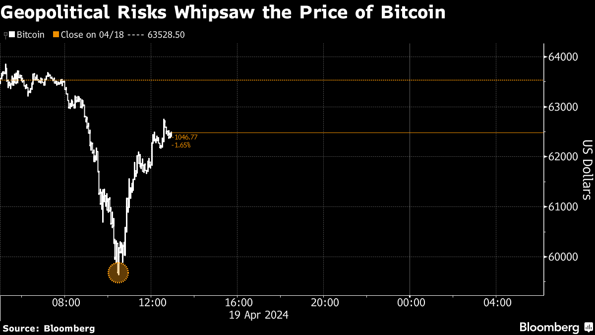 Bitcoin Retraces Most of Losses Sparked by Geopolitical Tension