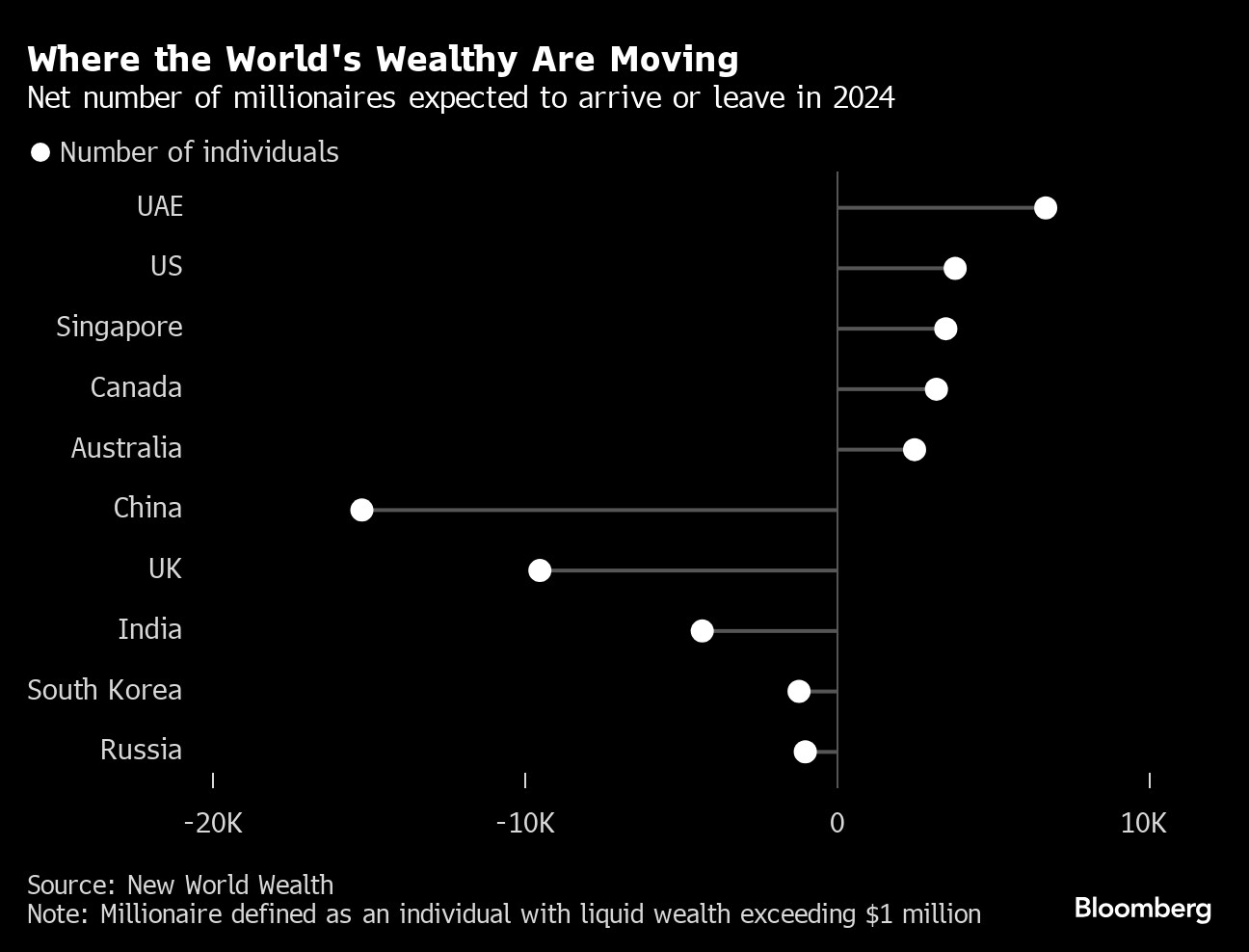 Source: Source: New World Wealth