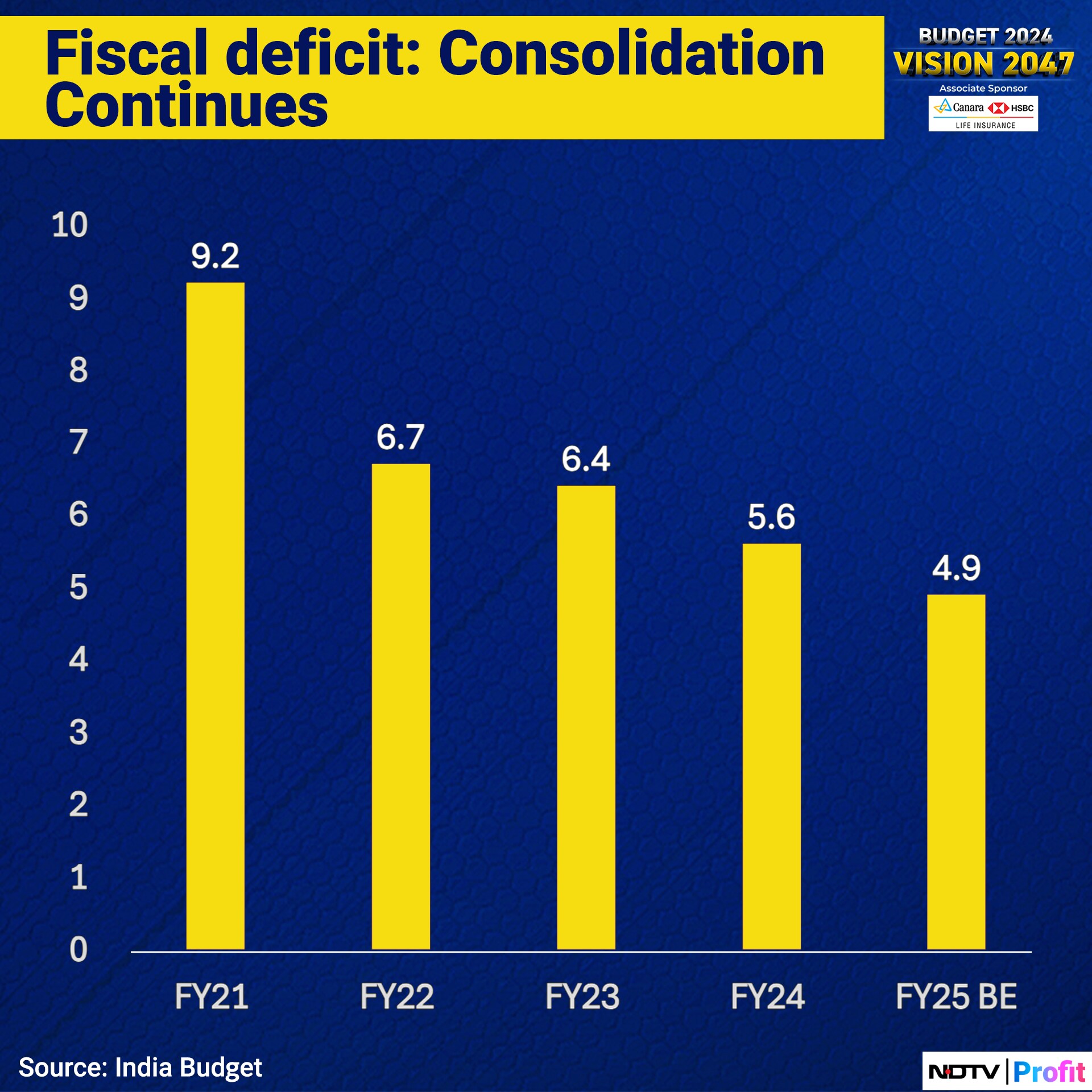 Budget 2024: Fiscal Math Supports Economic Growth | In Charts