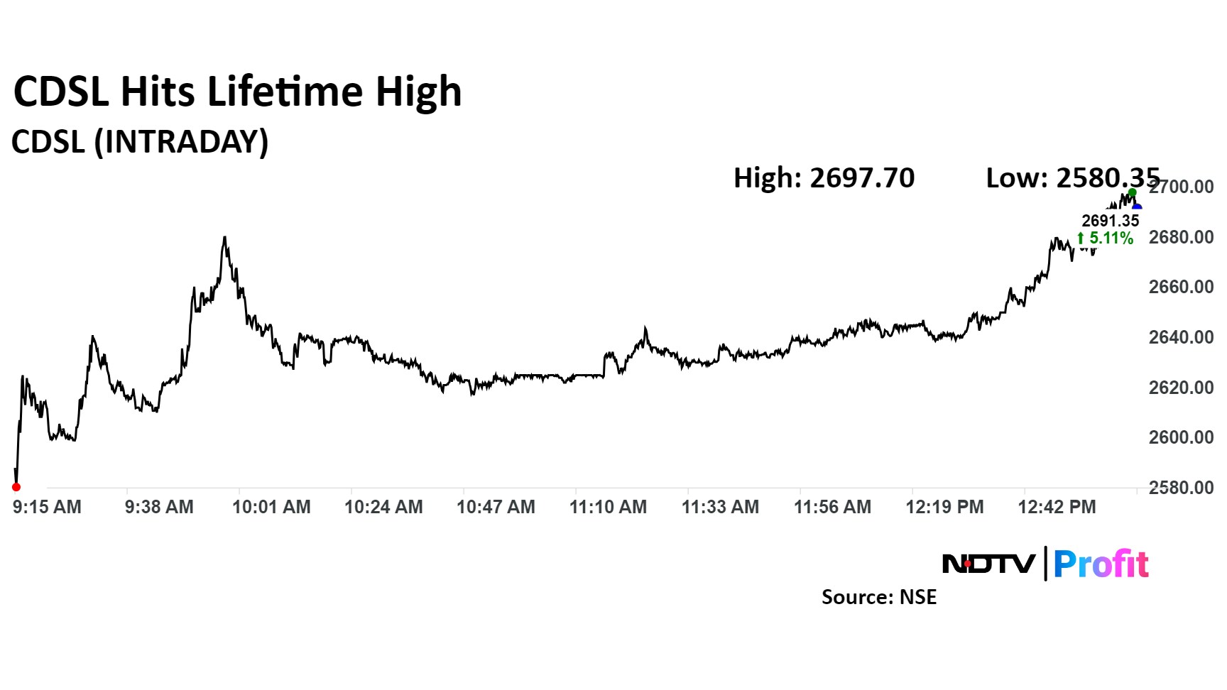 Stock Market Today: Nifty, Sensex Snap Two-Week Fall To End At Highest  Level Since Aug 2