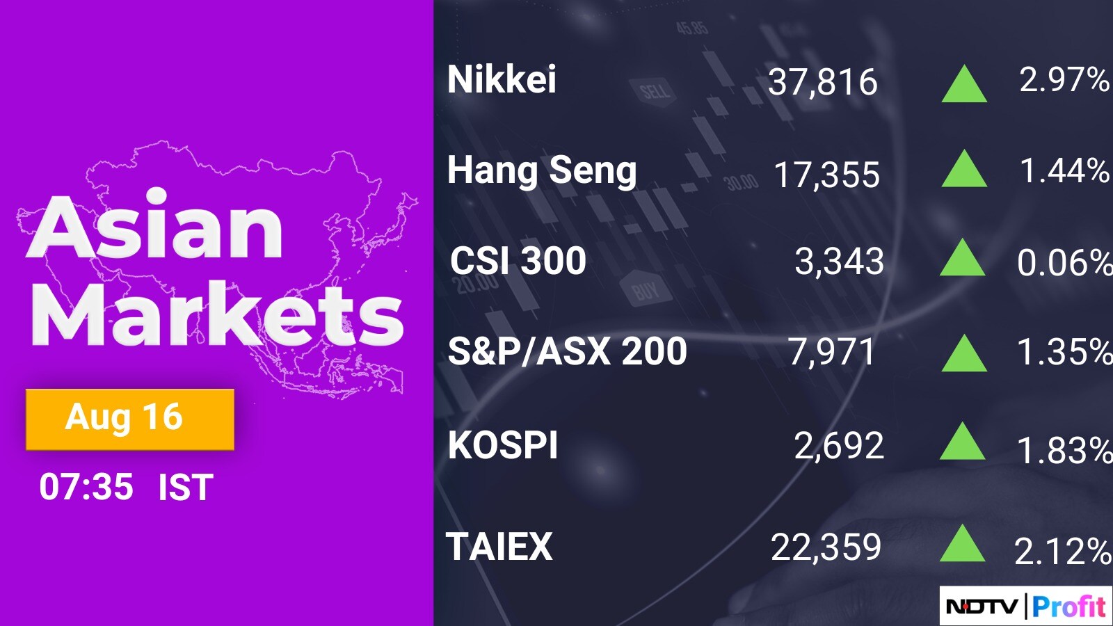 Stock Market Today: Nifty, Sensex Snap Two-Week Fall To End At Highest  Level Since Aug 2