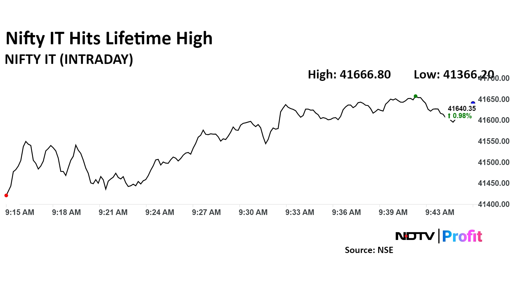 Stock Market Today: Sensex, Nifty End At Over Two-Week High Led By ...