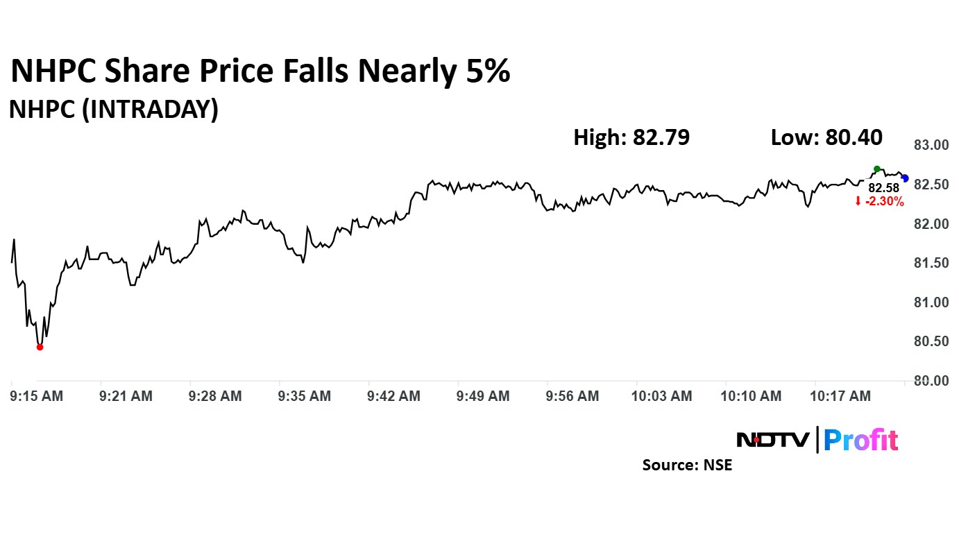 NHPC share price declined 2.30% to Rs 82.58 apiece