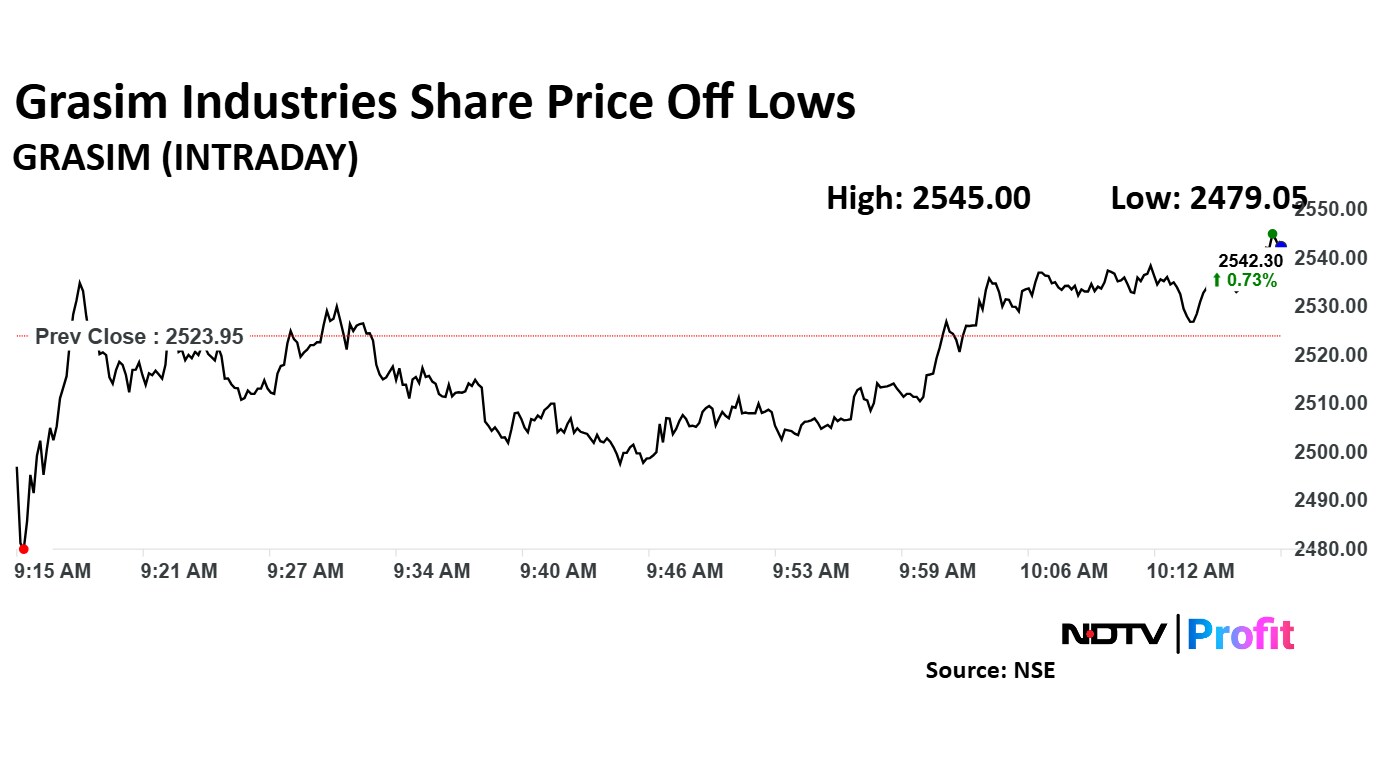 Grasim Industries share price was 0.73% higher at Rs 2,542.30 apiece.