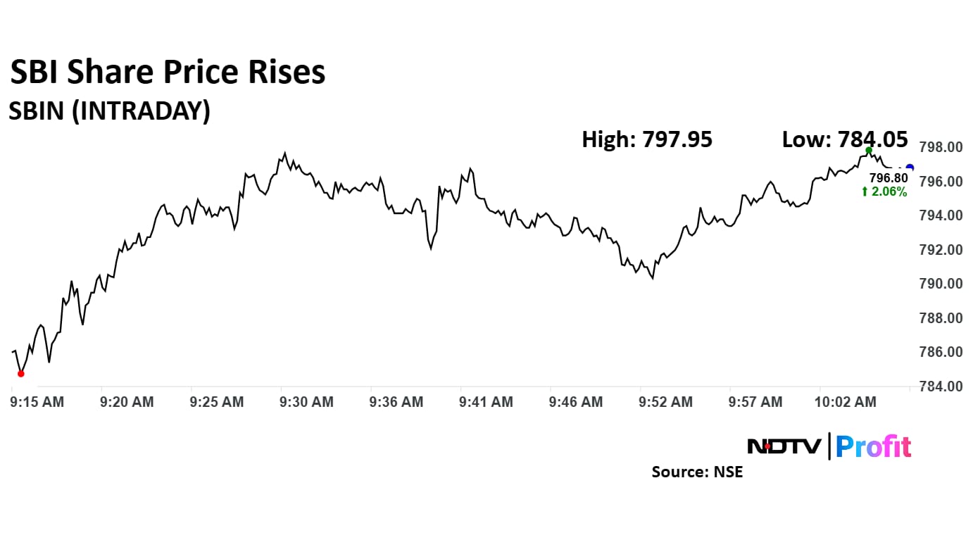 SBI share price rose 2.06% to Rs 796.80 apiece. 