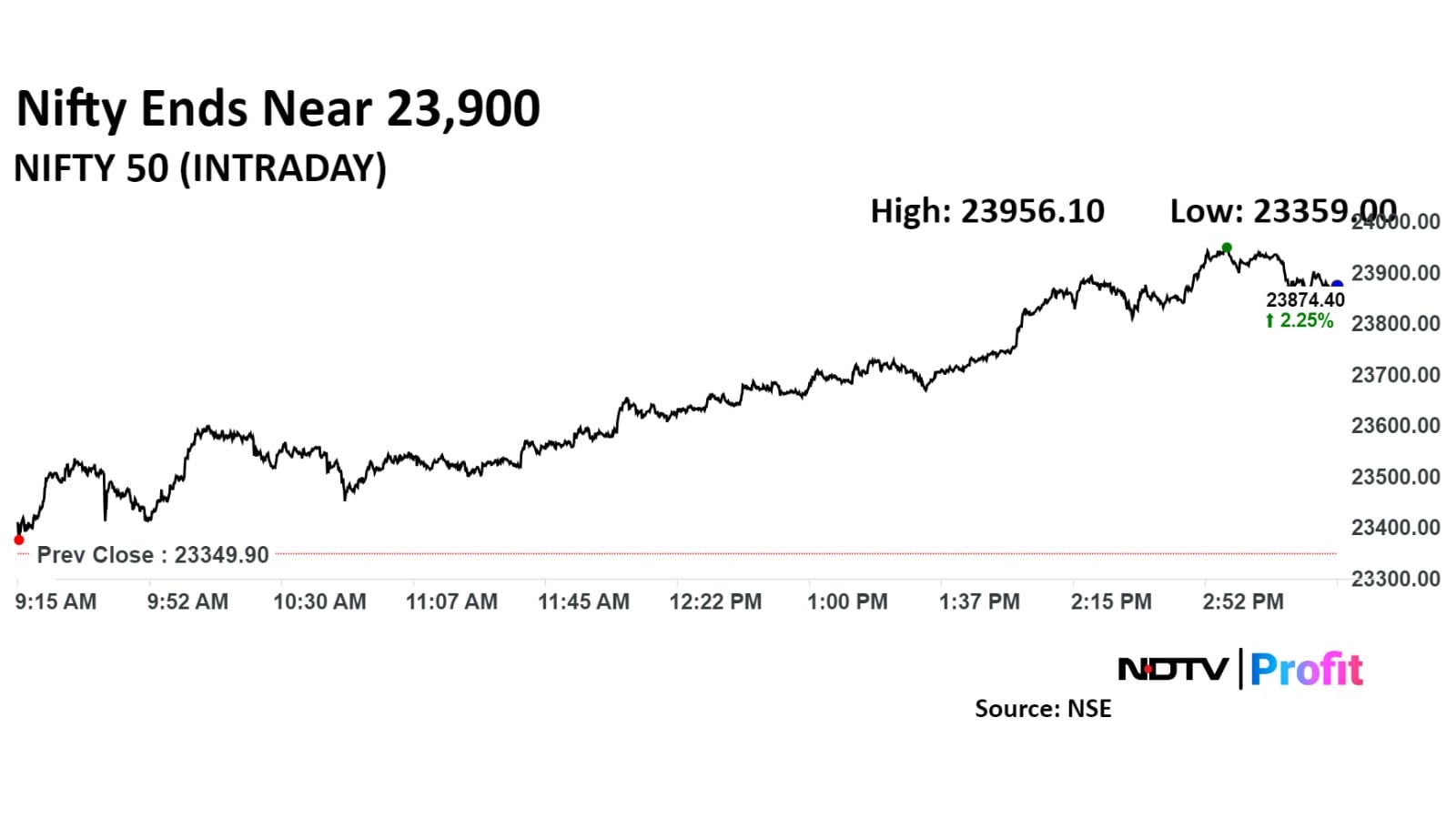The Nifty 50 ended 524.50 points or 2.25% higher at 23,874.40