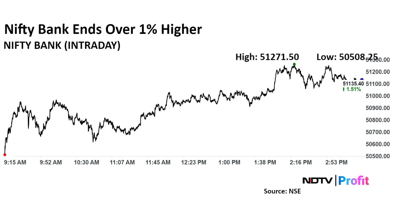The Nifty Bank ended 1.51% higher at 51,135.40.