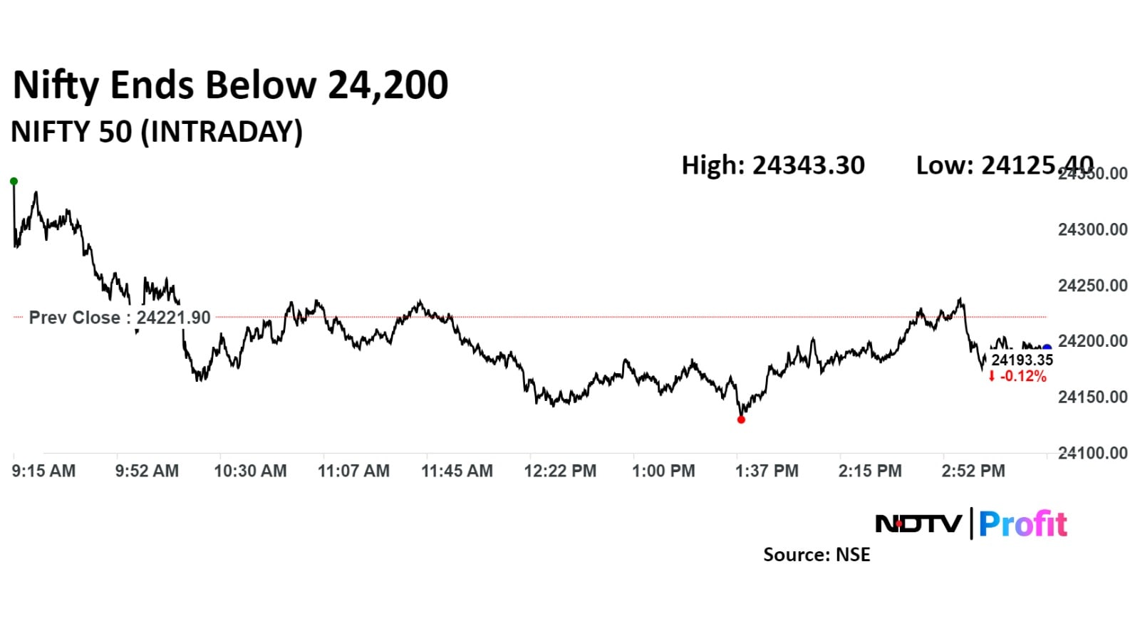 The Nifty 50 ended 0.12% down at 24,193.35.