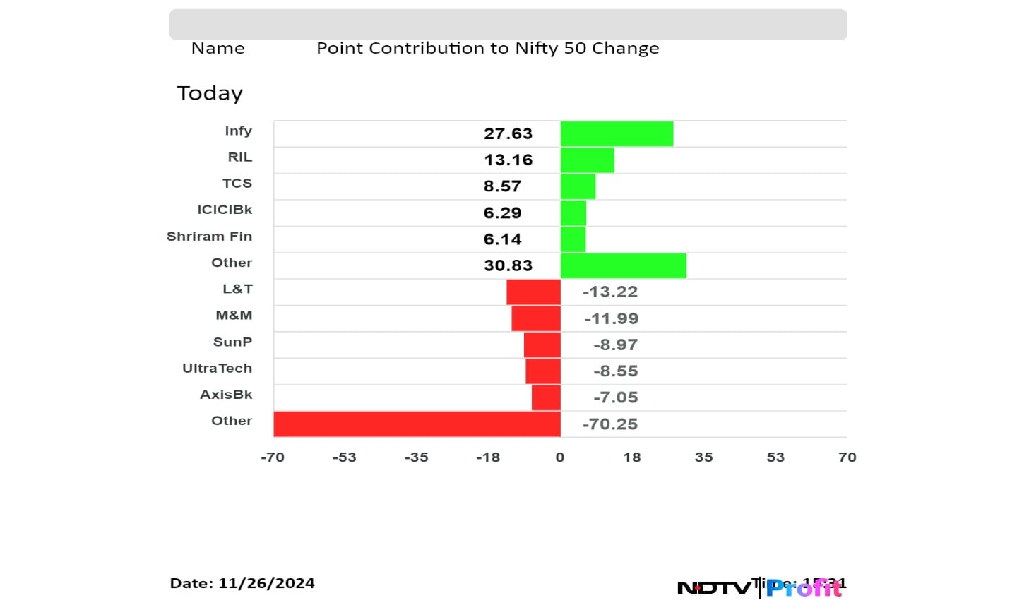 Top contribution to the Nifty 50 index. 