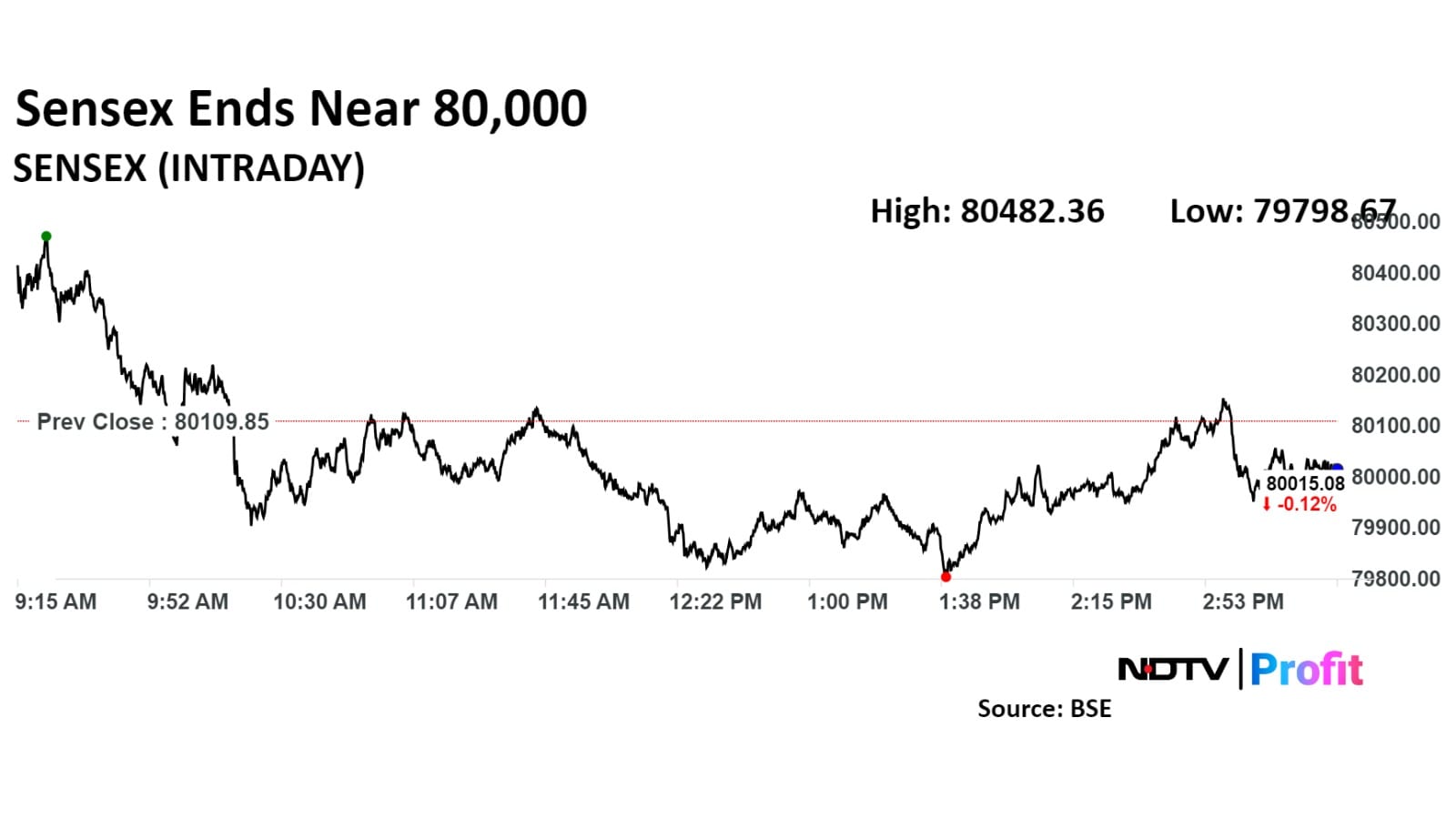 The Sensex ended 0.12% down at 80,015.08.