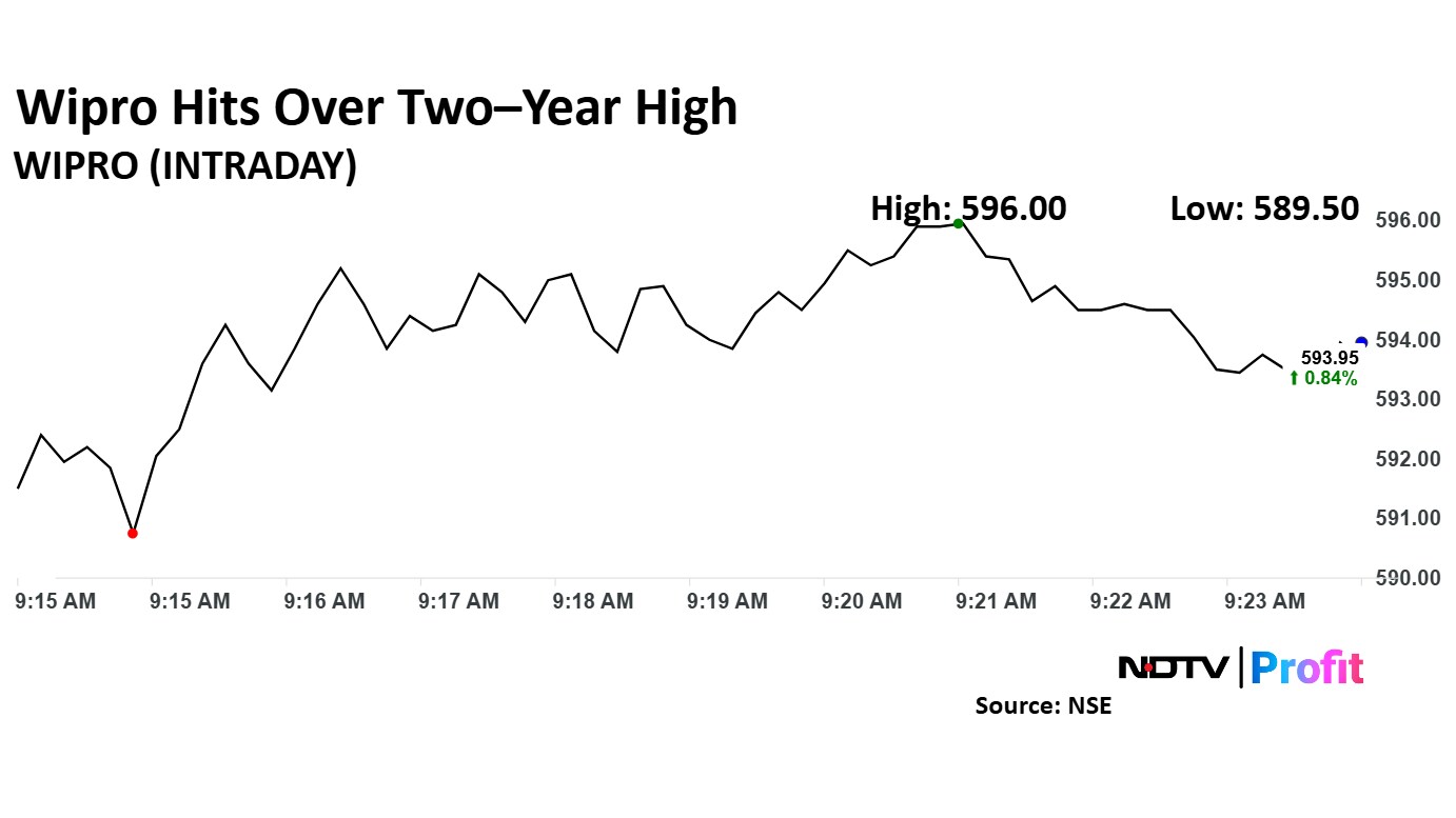 Wipro rose 0.84% to Rs 593.95 apiece. 
