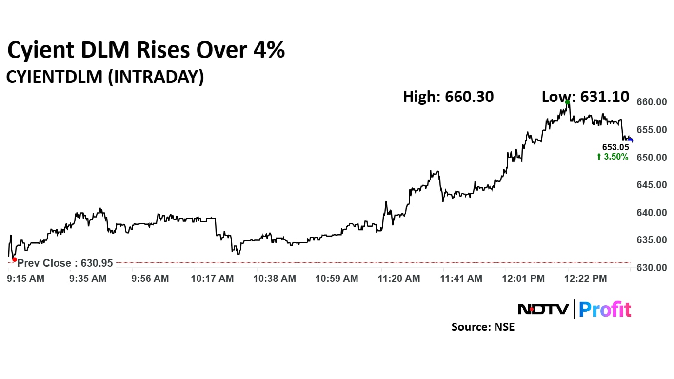 Cyient DLM share price rose 3.50% to Rs 653.05 apiece. 