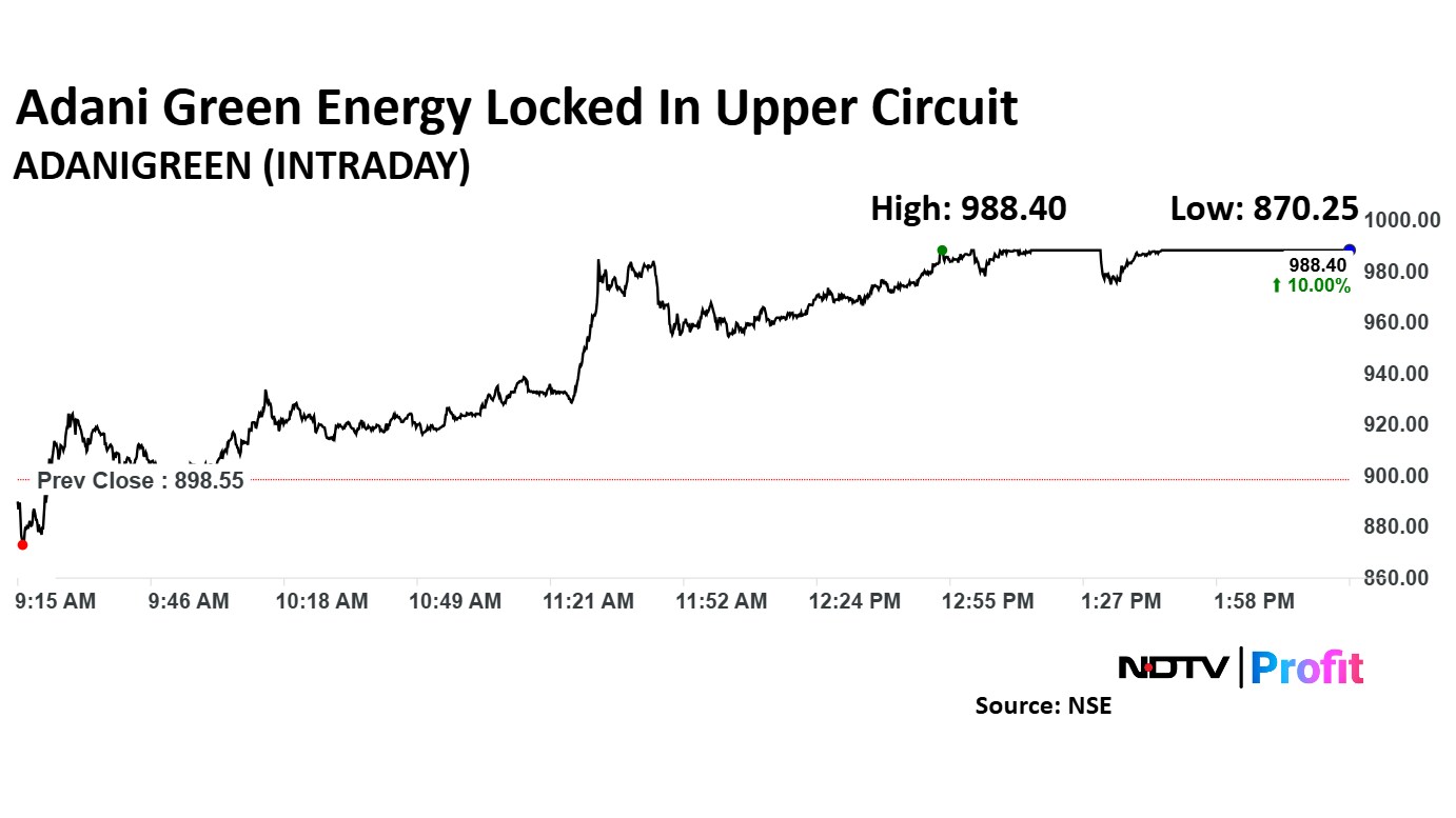 Adani Green Energy was  trading 10.00% higher at Rs 988.40 apiece. 
