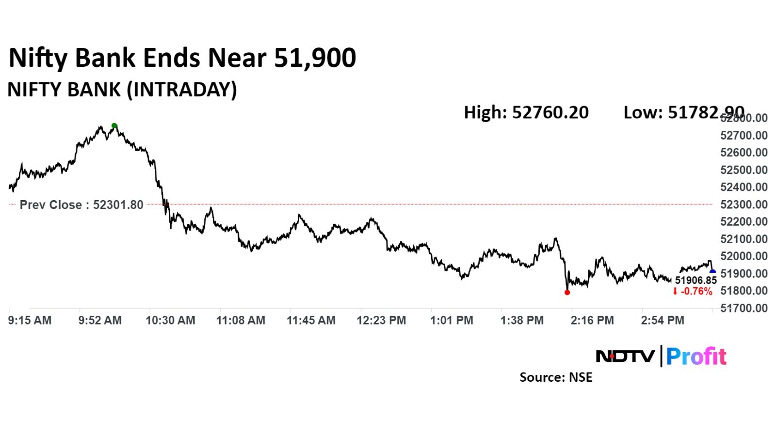 The Nifty Bank closed 0.76% down at 51,906.85.