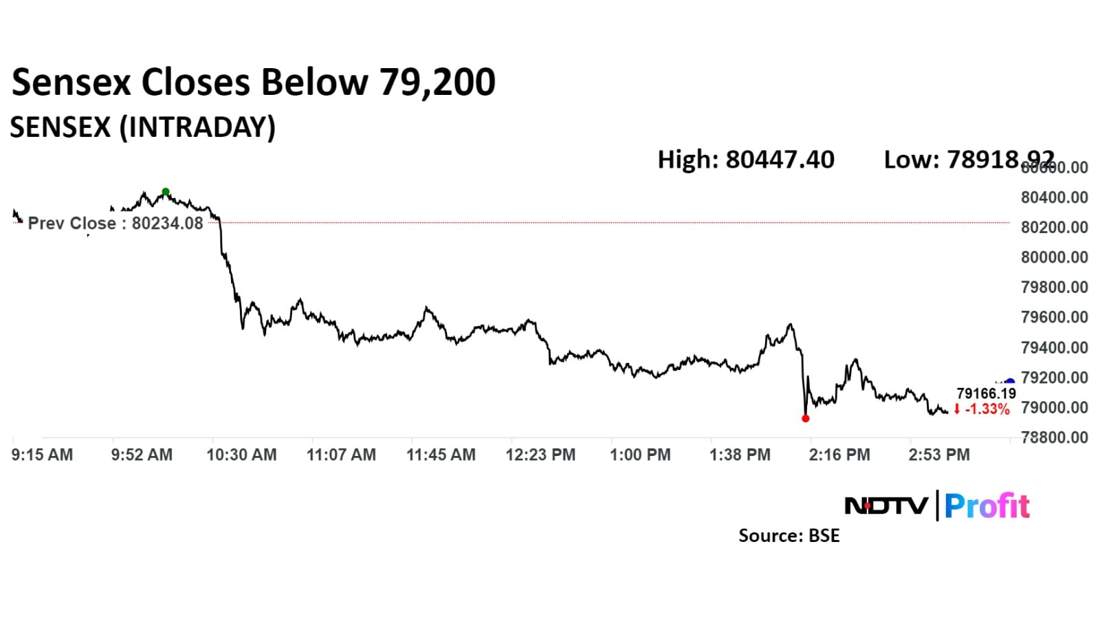 Sensex ended 1,190.34 points or 1.48% down at 79,043.74