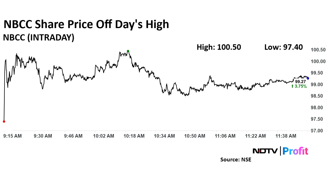 NBCC(India) Ltd. share price rose 3.75% to Rs 99.27 apiece. 