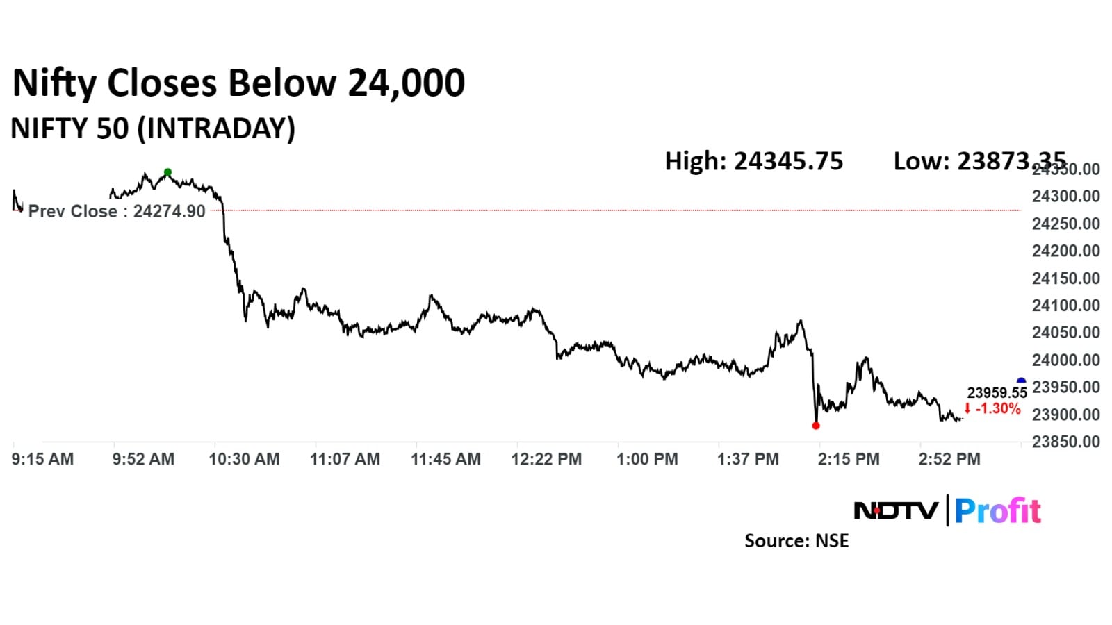 The Nifty 50 ended 360.75 points or 1.49% down at 23,914.15