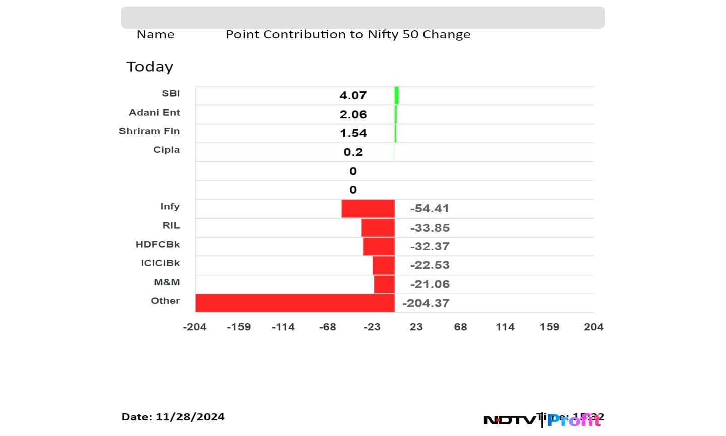Top contribution to the Nifty 50 index. 