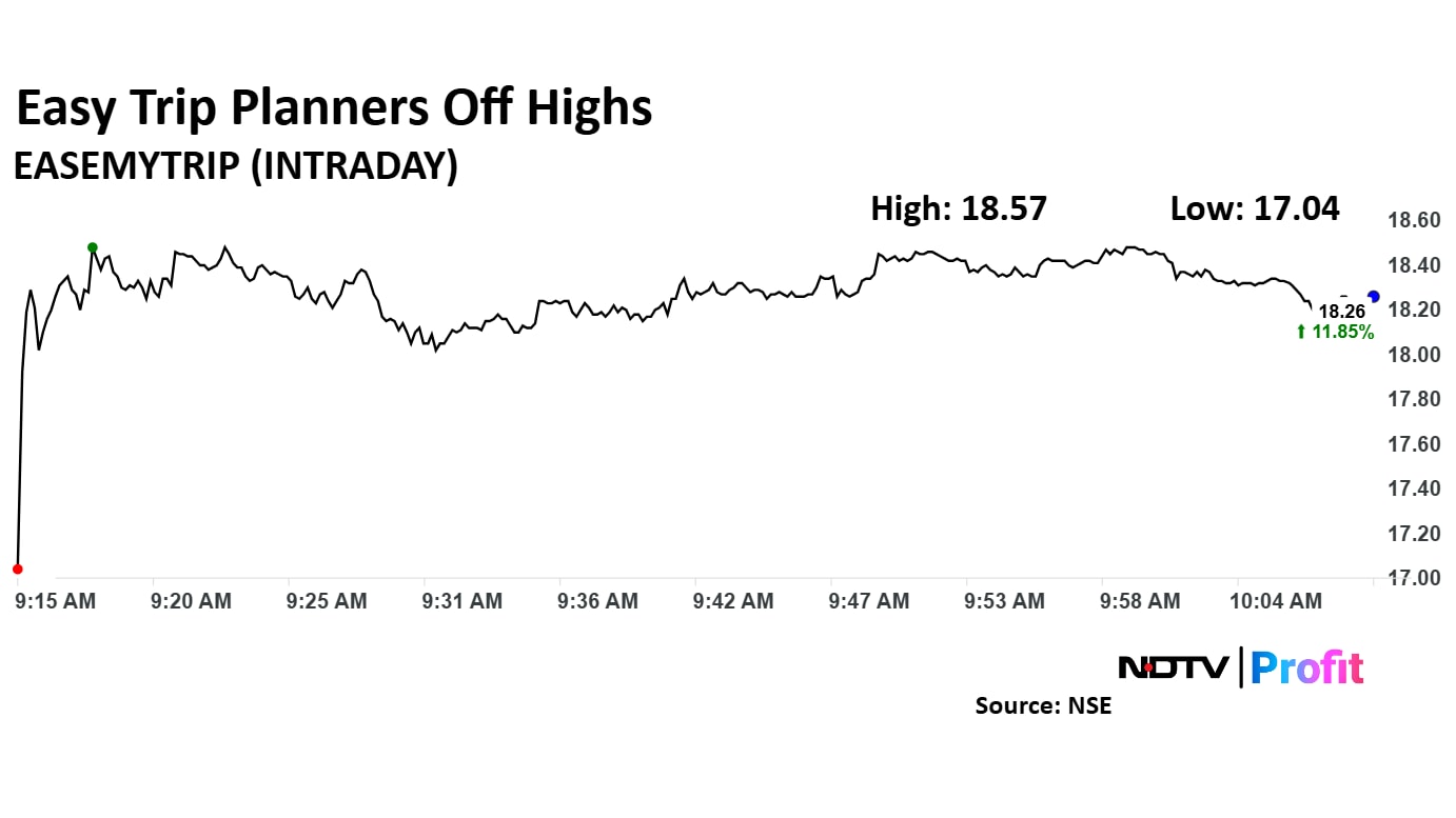 Easy Trip Planners rose 11.85% to Rs 18.26 apiece. 